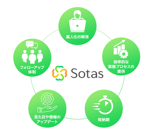 Sotasベネフィット図